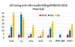 245 thí sinh đầu tiên trúng tuyển vào Trường ĐH Bách khoa Hà Nội